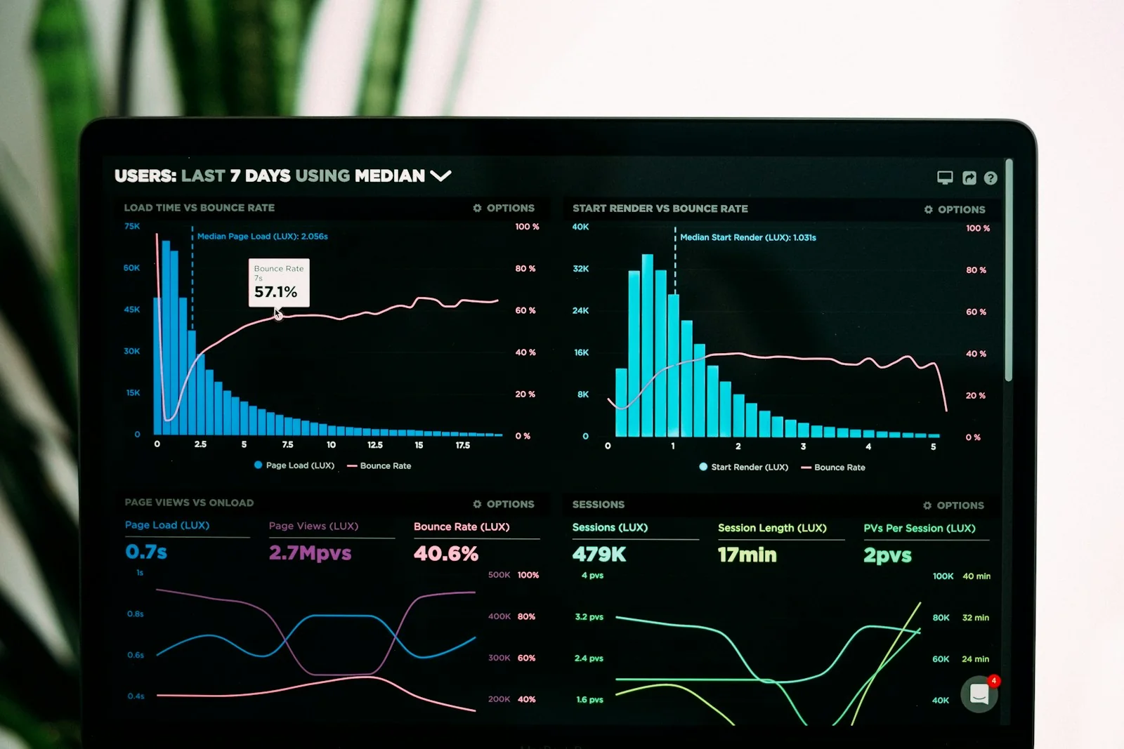 Operational performance data displayed across a live analytics dashboard